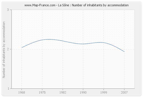 La Sône : Number of inhabitants by accommodation